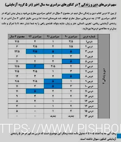 درس های پرتکرار دین و زندگی 2 در کنکورهای سراسری 3 سال ...