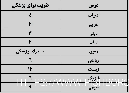 مشاوره کنکور 1401 - با این نکات مشاور نیاز ندارید - کنکور کمپانی