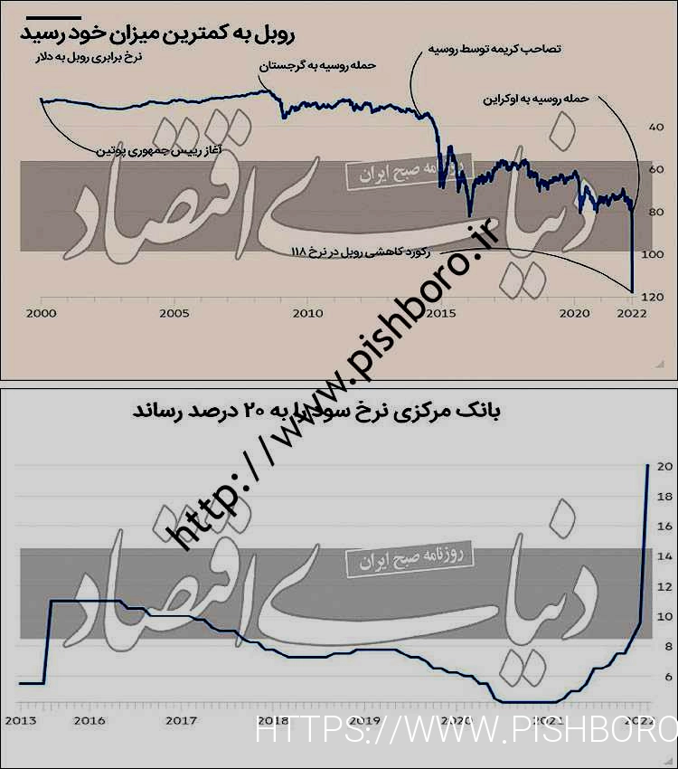 پاتک روسیه به سقوط روبل